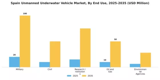Spain Unmanned Underwater Vehicle Market Segment Image 1