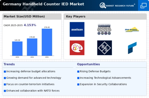 Germany Handheld Counter IED Market Infographic