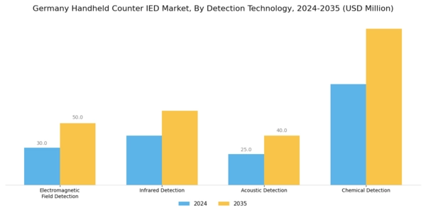Germany Handheld Counter IED Market Segment Image 1