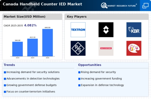 Canada Handheld Counter IED Market Infographic