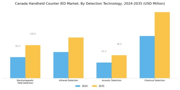 Canada Handheld Counter IED Market Segment Image 1