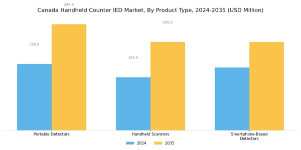 Canada Handheld Counter IED Market Segment Image 2