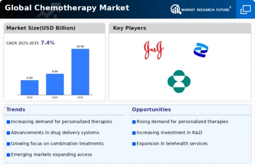 Chemotherapy Market Infographic
