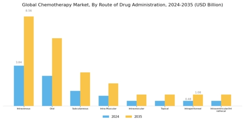 Chemotherapy Market Segment Image 2