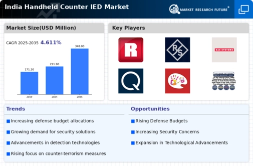 India Handheld Counter IED Market Infographic
