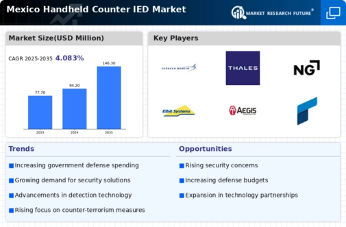 Mexico Handheld Counter IED Market Infographic
