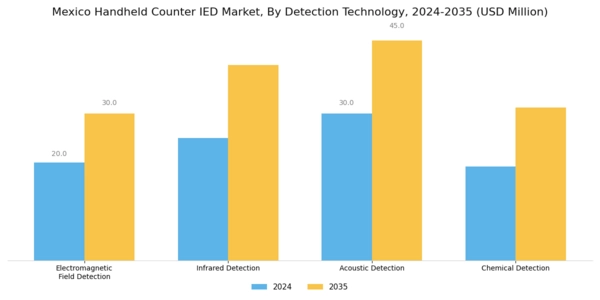 Mexico Handheld Counter IED Market Segment Image 1