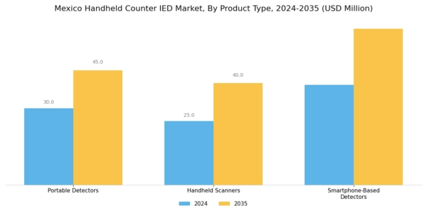 Mexico Handheld Counter IED Market Segment Image 2