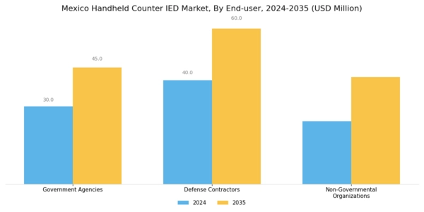 Mexico Handheld Counter IED Market Segment Image 3