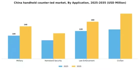 China Handheld Counter IED Market Segment Image 0