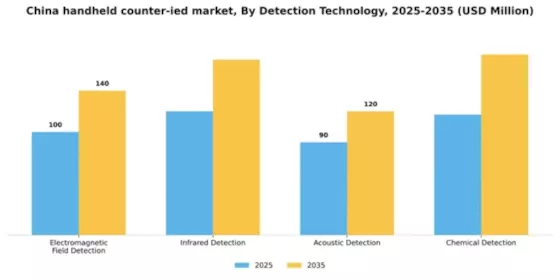 China Handheld Counter IED Market Segment Image 1