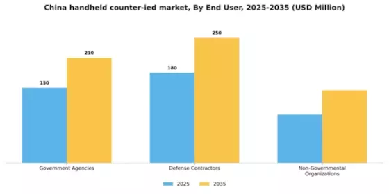 China Handheld Counter IED Market Segment Image 2