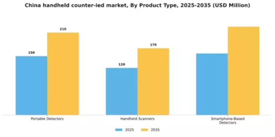 China Handheld Counter IED Market Segment Image 3