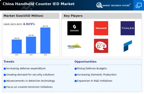 China Handheld Counter IED Market Infographic