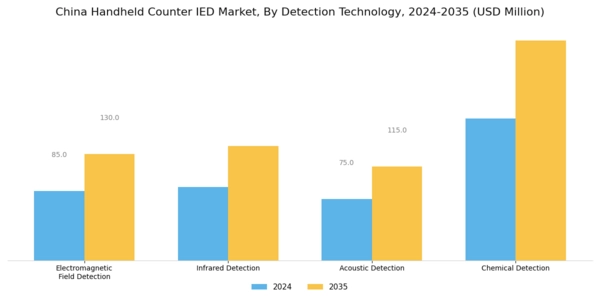 China Handheld Counter IED Market Segment Image 1
