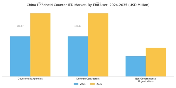 China Handheld Counter IED Market Segment Image 3