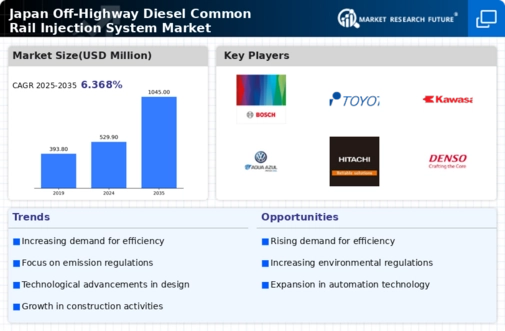 Japan Off Highway Diesel Common Rail Injection System Market Infographic