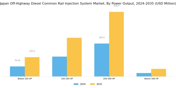 Japan Off Highway Diesel Common Rail Injection System Market Segment Image 3