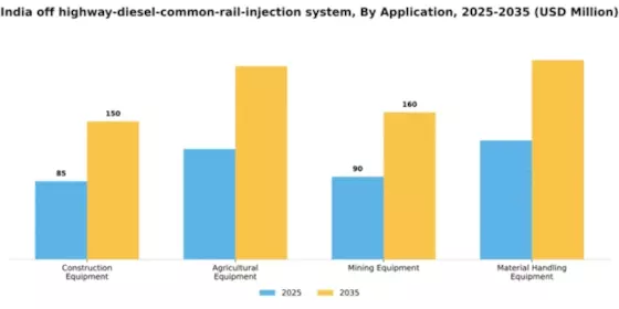 India Off Highway Diesel Common Rail Injection System Market Segment Image 0
