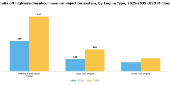 India Off Highway Diesel Common Rail Injection System Market Segment Image 1