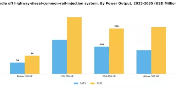 India Off Highway Diesel Common Rail Injection System Market Segment Image 3