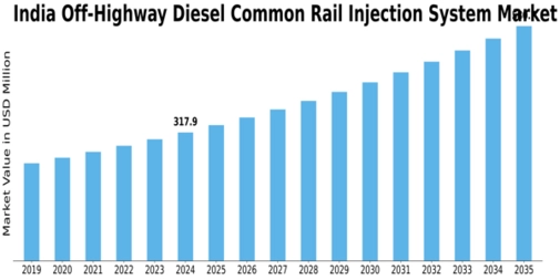 India Off Highway Diesel Common Rail Injection System Market Size