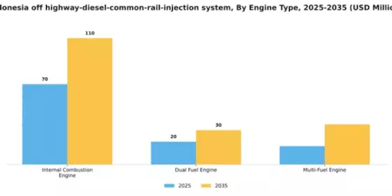 Indonesia Off Highway Diesel Common Rail Injection System Market Segment Image 1