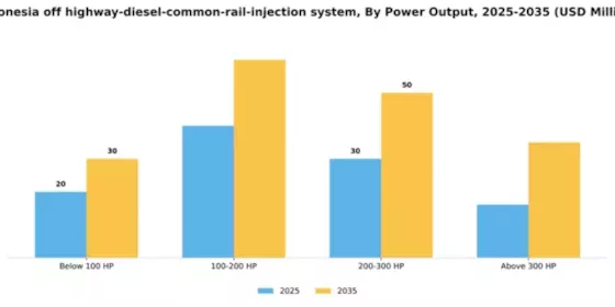 Indonesia Off Highway Diesel Common Rail Injection System Market Segment Image 3