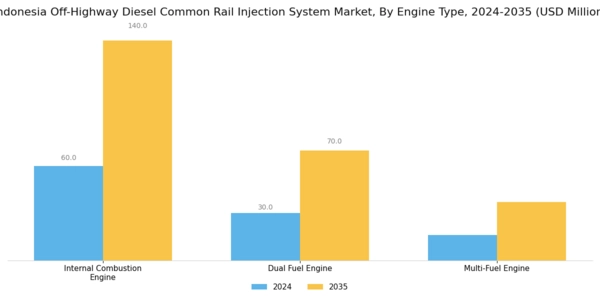 Indonesia Off Highway Diesel Common Rail Injection System Market Segment Image 2