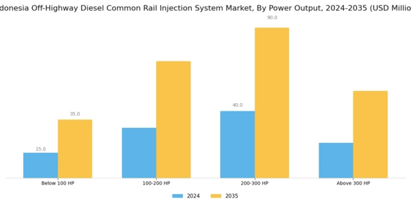 Indonesia Off Highway Diesel Common Rail Injection System Market Segment Image 3