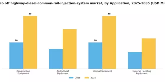 Mexico Off Highway Diesel Common Rail Injection System Market Segment Image 0