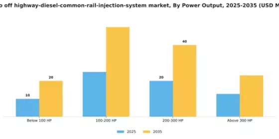 Mexico Off Highway Diesel Common Rail Injection System Market Segment Image 3
