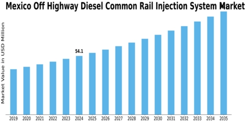 Mexico Off Highway Diesel Common Rail Injection System Market Size