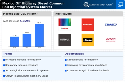 Mexico Off Highway Diesel Common Rail Injection System Market Infographic