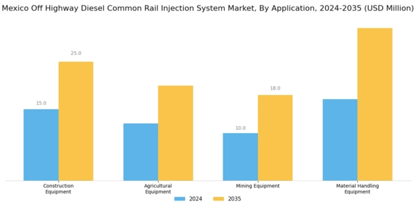 Mexico Off Highway Diesel Common Rail Injection System Market Segment Image 0