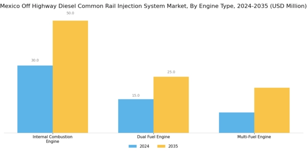 Mexico Off Highway Diesel Common Rail Injection System Market Segment Image 2