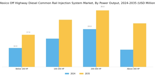 Mexico Off Highway Diesel Common Rail Injection System Market Segment Image 3