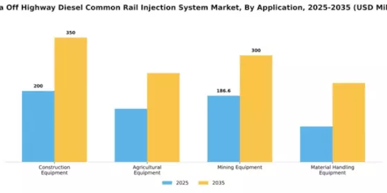 China Off Highway Diesel Common Rail Injection System Market Segment Image 0