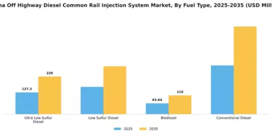 China Off Highway Diesel Common Rail Injection System Market Segment Image 2