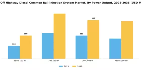 China Off Highway Diesel Common Rail Injection System Market Segment Image 3