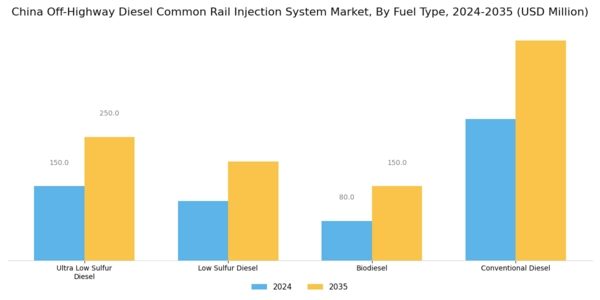 China Off Highway Diesel Common Rail Injection System Market Segment Image 1