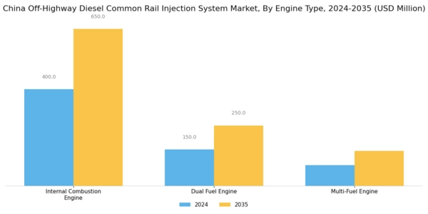 China Off Highway Diesel Common Rail Injection System Market Segment Image 2