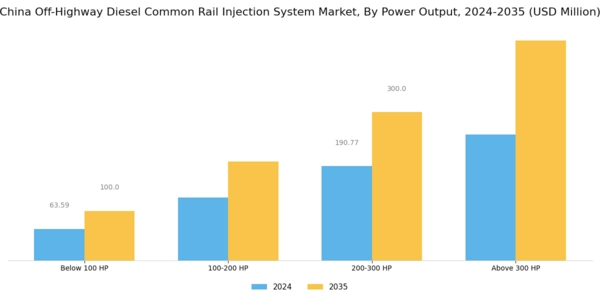 China Off Highway Diesel Common Rail Injection System Market Segment Image 3
