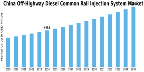 China Off Highway Diesel Common Rail Injection System Market Size