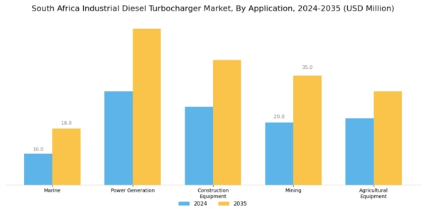South Africa Industrial Diesel Turbocharger Market Segment Image 0