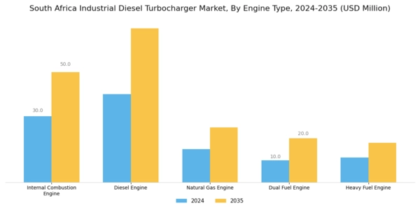 South Africa Industrial Diesel Turbocharger Market Segment Image 1