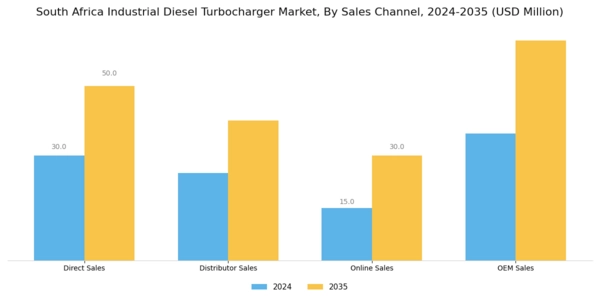 South Africa Industrial Diesel Turbocharger Market Segment Image 2