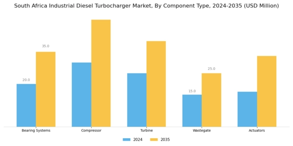 South Africa Industrial Diesel Turbocharger Market Segment Image 3