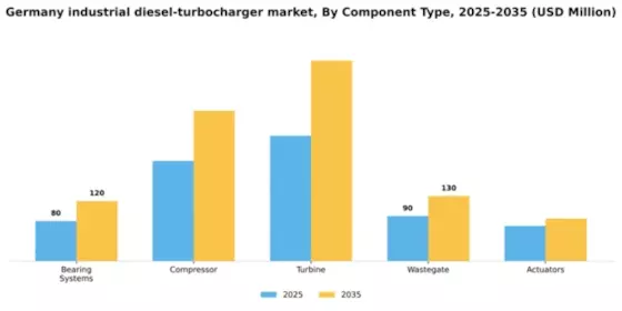 Germany Industrial Diesel Turbocharger Market Segment Image 1