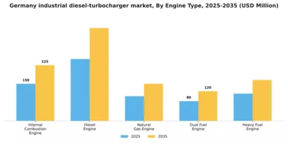 Germany Industrial Diesel Turbocharger Market Segment Image 2